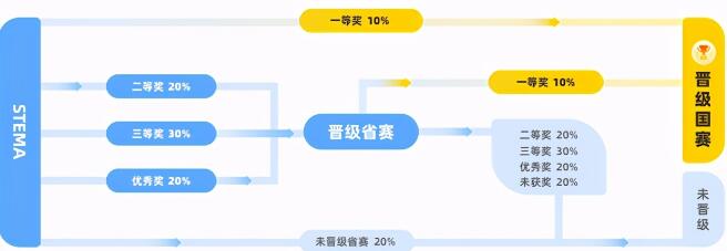 2021-2022第十三届蓝桥杯大赛青少组赛程火热报名中