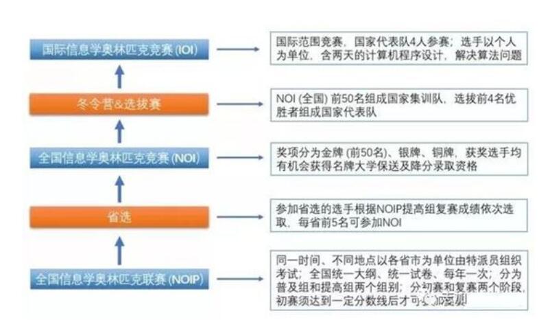中学生C++信息学奥赛的赛制和赛程介绍