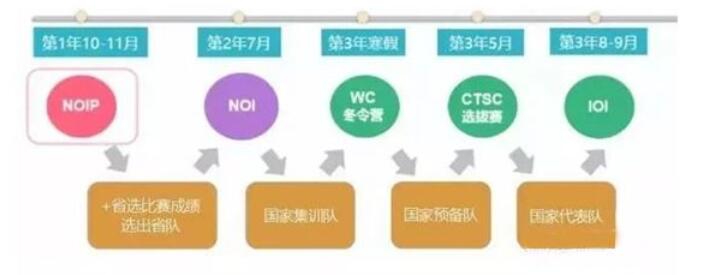 中学生C++信息学奥赛的赛制和赛程介绍
