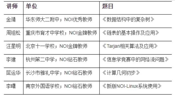 CCF关于举办NOI 2022冬令营的通知