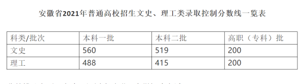 2021年安徽高考录取分数线,安徽2021高考各批次分数线一览表