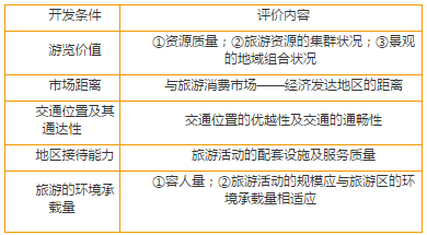 高二地理知识点-旅游活动与地理环境的协调发展