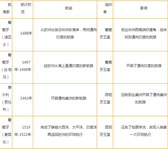 2018年初三历史知识重点：新航路开辟