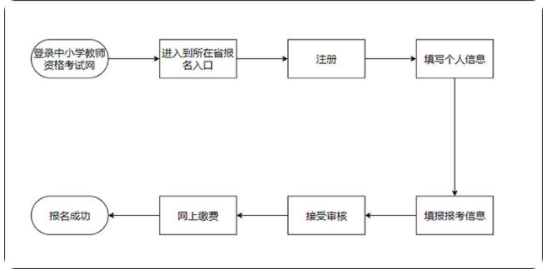 报考教师资格证的步骤 报考教师资格证的费用
